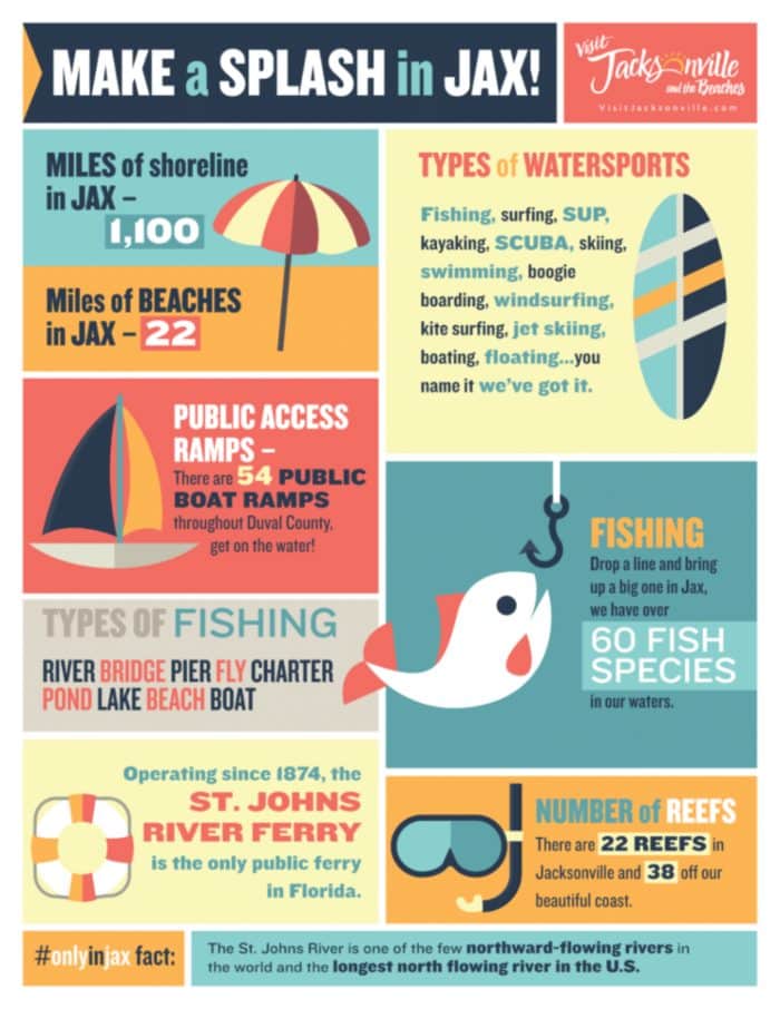 Infographic Related to Facts and Water-Related Activities in Jacksonville, Florida
